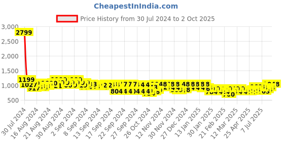 ajio.com adro Men Typographic Print Regular Fit Hoodie adro Price History Graph from 30 Jul 2024 to 2 Oct 2025