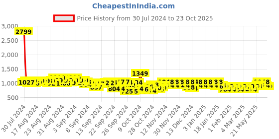 ajio.com adro Men Typographic Print Regular Fit Hoodie adro Price History Graph from 30 Jul 2024 to 23 Oct 2025