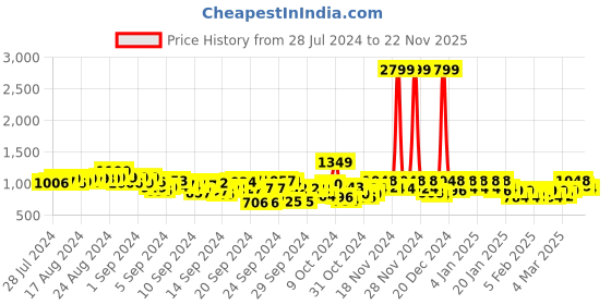 ajio.com adro Men Typographic Print Regular Fit Hoodie adro Price History Graph from 28 Jul 2024 to 16 Nov 2025