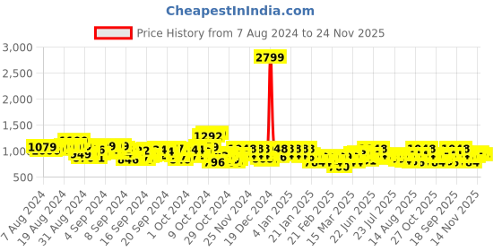 ajio.com adro Men Typographic Print Regular Fit Hoodie adro Price History Graph from 7 Aug 2024 to 24 Nov 2025