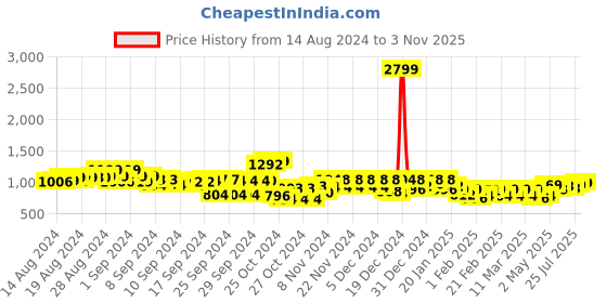 ajio.com adro Men Typographic Print Regular Fit Hoodie adro Price History Graph from 14 Aug 2024 to 3 Nov 2025