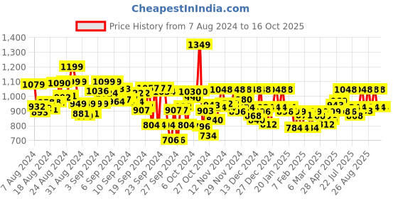 ajio.com adro Men Typographic Print Regular Fit Hoodie with Kangaroo Pocket adro Price History Graph from 7 Aug 2024 to 16 Oct 2025