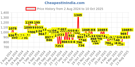 ajio.com adro Men Typographic Print Regular Fit Hoodie with Kangaroo Pocket adro Price History Graph from 2 Aug 2024 to 9 Oct 2025