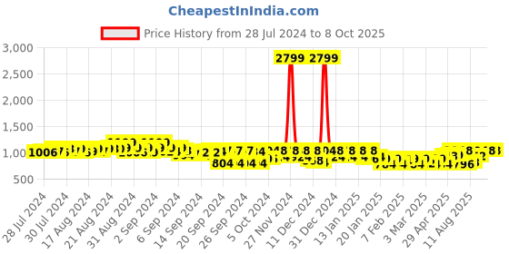 ajio.com adro Men Typographic Print Regular Fit Hoodie with Kangaroo Pocket adro Price History Graph from 28 Jul 2024 to 8 Oct 2025