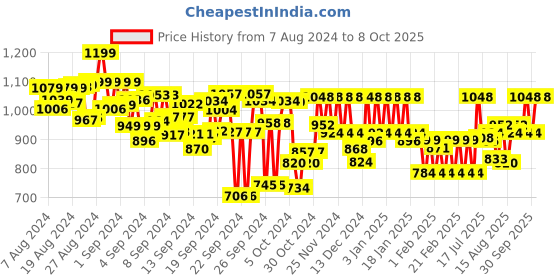 ajio.com adro Men Typographic Print Regular Fit Hoodie with Kangaroo Pocket adro Price History Graph from 7 Aug 2024 to 8 Oct 2025