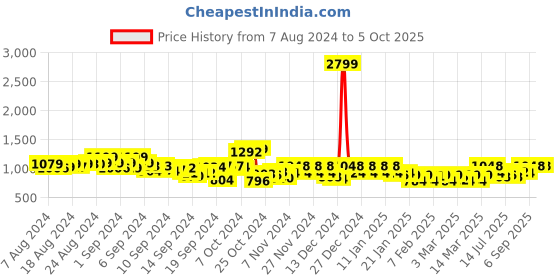 ajio.com adro Men Typographic Print Regular Fit Hoodie with Kangaroo Pocket adro Price History Graph from 7 Aug 2024 to 4 Oct 2025