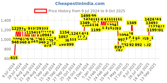 ajio.com wellbeing nutrition Advanced Daily Probiotics + Omega 3Proven 60 Billion CFU wellbeing nutrition Price History Graph from 9 Jul 2024 to 9 Oct 2025