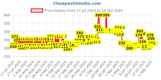 ajio.com mcaffeine Advanced Hair Fall Control Caffexil Shampoo mcaffeine Price History Graph from 17 Jul 2024 to 9 Oct 2025