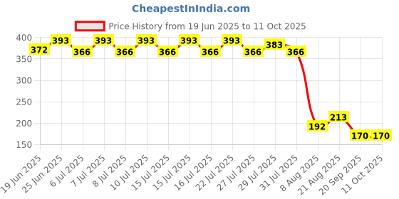 ajio.com maped Advanced Metal Half Strip Stapler maped Price History Graph from 19 Jun 2025 to 11 Oct 2025