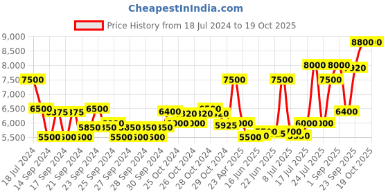 ajio.com estee lauder Advanced Night Repair Rescue Solution estee lauder Price History Graph from 18 Jul 2024 to 18 Oct 2025