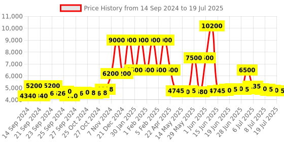 ajio.com estee lauder Advanced Night Repair Synchronized Multi-Recovery Complex Serum estee lauder Price History Graph from 14 Sep 2024 to 12 Jul 2025