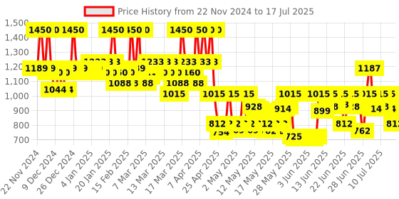 ajio.com cosrx Advanced Snail 96 Mucin Power Essence cosrx Price History Graph from 18 Nov 2024 to 16 Jul 2025