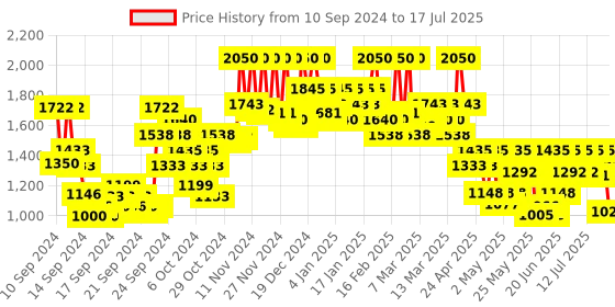 ajio.com cosrx Advanced Snail Peptide Eye Cream cosrx Price History Graph from 10 Sep 2024 to 17 Jul 2025