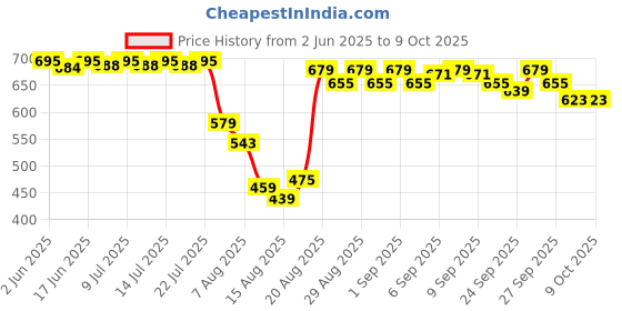 ajio.com asaya Advanced Spot Targeting Face Serum asaya Price History Graph from 2 Jun 2025 to 9 Oct 2025