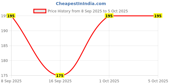 ajio.com luvyh Advanced Under-Arm Whitening Cream luvyh Price History Graph from 8 Sep 2025 to 5 Oct 2025