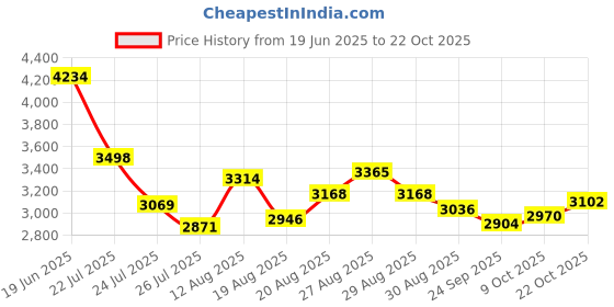 ajio.com adidas Advantage Base 2.0 Lace-Up Shoes adidas Price History Graph from 19 Jun 2025 to 22 Oct 2025