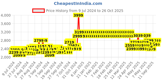ajio.com adidas kids Advantage CF I Shoes adidas kids Price History Graph from 9 Jul 2024 to 26 Oct 2025