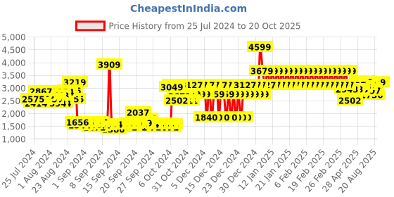 ajio.com adidas kids Advantage K Lace-Up Shoes adidas kids Price History Graph from 25 Jul 2024 to 19 Oct 2025