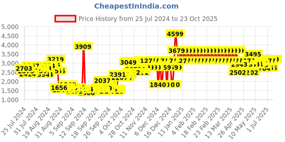 ajio.com adidas kids Advantage K Lace-Up Shoes adidas kids Price History Graph from 25 Jul 2024 to 23 Oct 2025