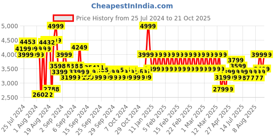 ajio.com adidas kids Advantage Lace-Up Shoes adidas kids Price History Graph from 25 Jul 2024 to 21 Oct 2025