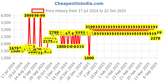 ajio.com adidas kids Advantage Unisex Sports Shoes adidas kids Price History Graph from 17 Jul 2024 to 22 Oct 2025