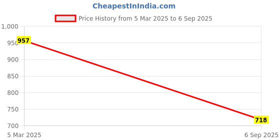 ajio.com adwitiya Gold Plated Crystal-Studded Dangler Earrings adwitiya Price History Graph from 5 Mar 2025 to 6 Sep 2025