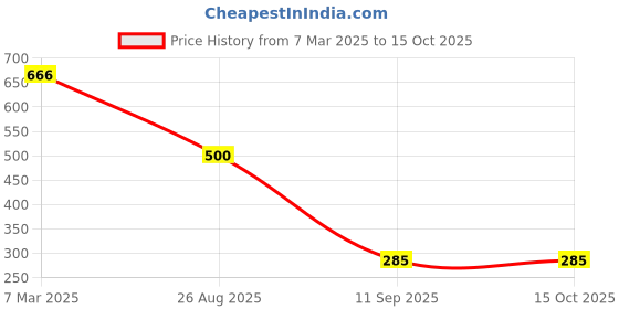 ajio.com adwitiya Gold-Plated Kundan-Studded Beaded Chandbalis adwitiya Price History Graph from 7 Mar 2025 to 15 Oct 2025