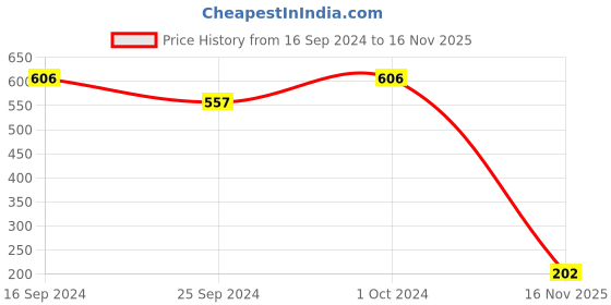 ajio.com adwitiya Gold-Plated Kundan-Studded Jhumka Earrings adwitiya Price History Graph from 16 Sep 2024 to 16 Nov 2025