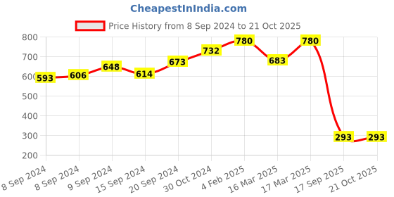 ajio.com adwitiya Gold-Plated Kundan-Studded Pearl Drop Earrings adwitiya Price History Graph from 8 Sep 2024 to 20 Oct 2025