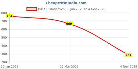 ajio.com adwitiya Gold-Plated Necklace & Earrings Set adwitiya Price History Graph from 30 Jan 2025 to 4 Nov 2025