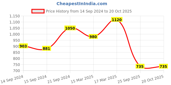 ajio.com adwitiya Gold-Plated Round Shaped Ring adwitiya Price History Graph from 14 Sep 2024 to 20 Oct 2025