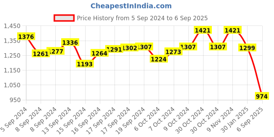 ajio.com adwitiya Gold-Plated Stone-Studded Broad Bangle adwitiya Price History Graph from 5 Sep 2024 to 6 Sep 2025