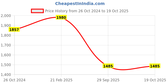 ajio.com adwitiya Gold-Plated Stone-Studded Kamarband adwitiya Price History Graph from 26 Oct 2024 to 18 Oct 2025