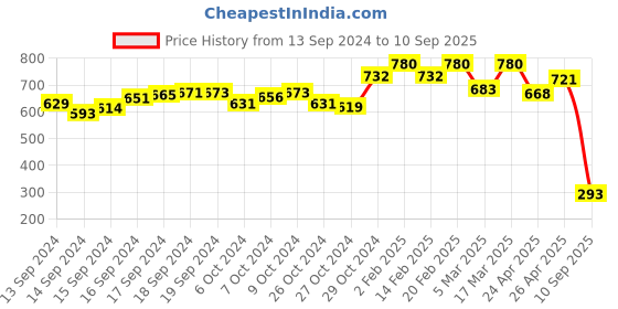 ajio.com adwitiya Gold-Plated Stone-Studded Necklace & Earrings Set adwitiya Price History Graph from 13 Sep 2024 to 10 Sep 2025