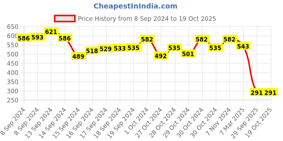 ajio.com adwitiya Gold-Plated Stone-Studded Nose Pin adwitiya Price History Graph from 8 Sep 2024 to 19 Oct 2025