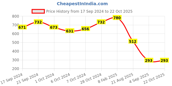 ajio.com adwitiya Gold-Plated Stone-Studded Nose Ring with Chain adwitiya Price History Graph from 17 Sep 2024 to 21 Oct 2025