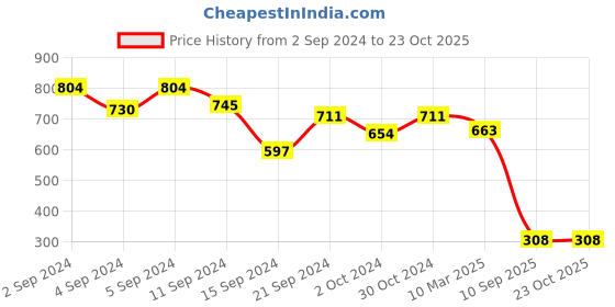 ajio.com adwitiya Jhumkas adwitiya Price History Graph from 2 Sep 2024 to 22 Oct 2025