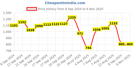 ajio.com adwitiya Set of 2 Gold-Plated Bangles adwitiya Price History Graph from 8 Sep 2024 to 6 Nov 2025