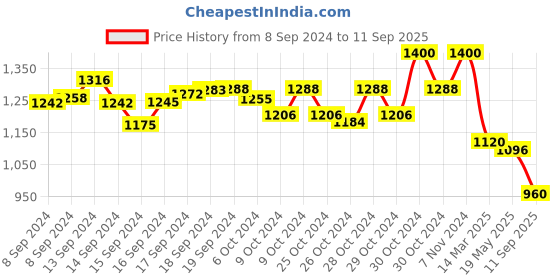 ajio.com adwitiya Set of 2 Gold-Plated Broad Bangles adwitiya Price History Graph from 8 Sep 2024 to 11 Sep 2025
