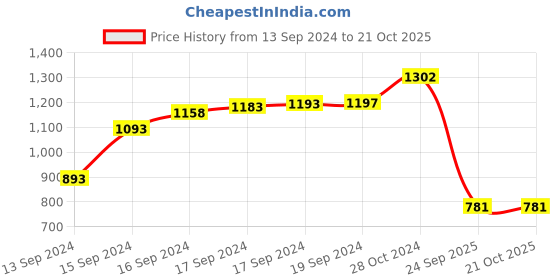 ajio.com adwitiya Set of 2 Gold-Plated Broad Bangles adwitiya Price History Graph from 13 Sep 2024 to 20 Oct 2025
