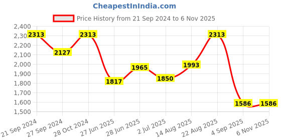 ajio.com adwitiya Set of 2 Gold-Plated Broad Bangles adwitiya Price History Graph from 21 Sep 2024 to 5 Nov 2025
