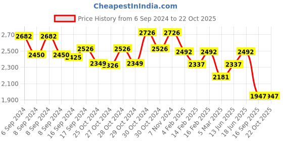 ajio.com adwitiya Set of 2 Gold-Plated Slip-On Bangles adwitiya Price History Graph from 6 Sep 2024 to 22 Oct 2025