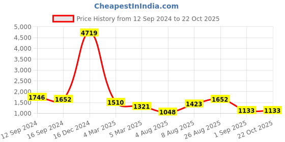 ajio.com adwitiya Set of 2 Gold-Plated Slip-On Bangles adwitiya Price History Graph from 12 Sep 2024 to 22 Oct 2025