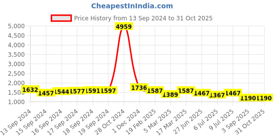 ajio.com adwitiya Set of 2 Gold-Plated Slip-On Bangles adwitiya Price History Graph from 13 Sep 2024 to 30 Oct 2025