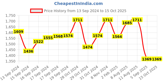 ajio.com adwitiya Set of 2 Gold-Plated Slip-On Bangles adwitiya Price History Graph from 13 Sep 2024 to 14 Oct 2025