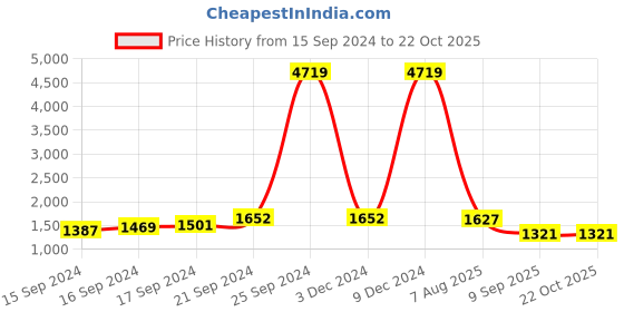 ajio.com adwitiya Set of 2 Gold-Plated Slip-On Bangles adwitiya Price History Graph from 15 Sep 2024 to 21 Oct 2025