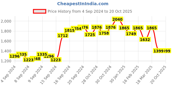ajio.com adwitiya Set of 2 Gold-Plated Stone-Studded Bangles adwitiya Price History Graph from 4 Sep 2024 to 20 Oct 2025