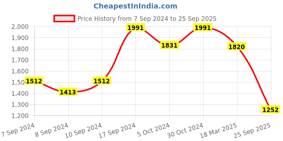 ajio.com adwitiya Set of 2 Gold-Plated Stone-Studded Bangles adwitiya Price History Graph from 7 Sep 2024 to 25 Sep 2025