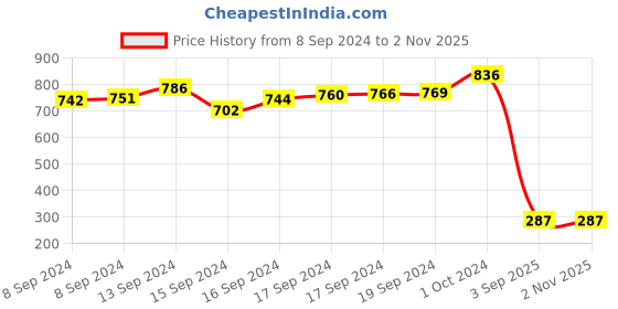 ajio.com adwitiya Set of 2 Gold-Plated Stone-Studded Bangles adwitiya Price History Graph from 8 Sep 2024 to 1 Nov 2025