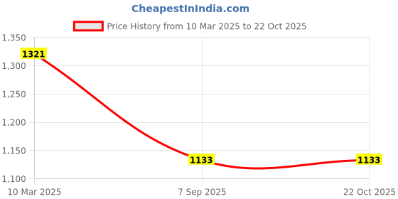 ajio.com adwitiya Set of 2 Gold-Plated Stone-Studded Bangles adwitiya Price History Graph from 10 Mar 2025 to 21 Oct 2025